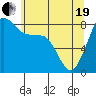 Neptune Beach tide chart for Wednesday, May 19, 2021
