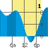 Neptune Beach tide chart for Saturday, May 1, 2021
