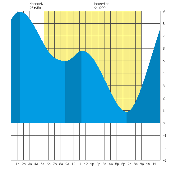 Neptune Beach tide chart for Thursday, May 20, 2021