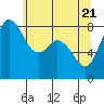 Neptune Beach tide chart for Friday, May 21, 2021