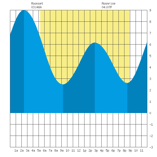 Neptune Beach tide chart for Saturday, May 22, 2021