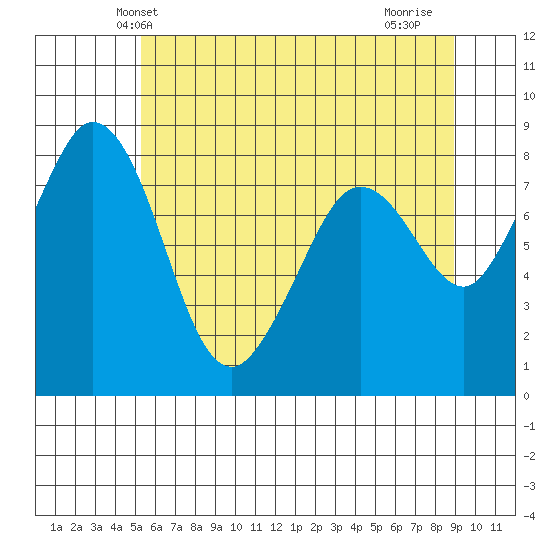 Neptune Beach tide chart for Sunday, May 23, 2021