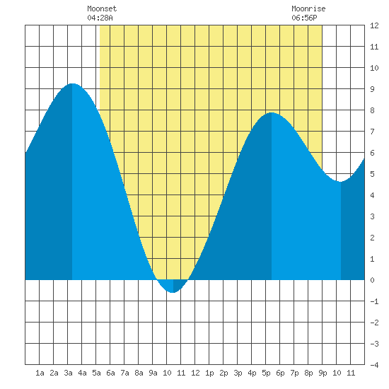 Neptune Beach tide chart for Monday, May 24, 2021