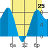 Neptune Beach tide chart for Tuesday, May 25, 2021