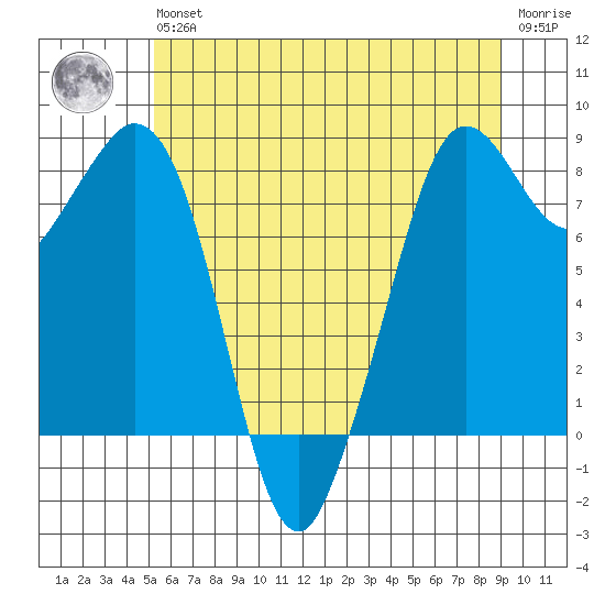Neptune Beach tide chart for Wednesday, May 26, 2021