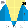 Neptune Beach tide chart for Wednesday, May 26, 2021