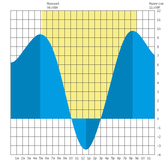 Neptune Beach tide chart for Thursday, May 27, 2021