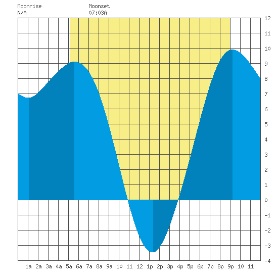 Neptune Beach tide chart for Friday, May 28, 2021