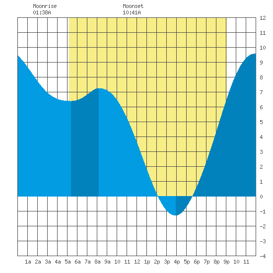 Neptune Beach tide chart for Monday, May 31, 2021