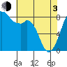 Neptune Beach tide chart for Monday, May 3, 2021