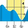 Neptune Beach tide chart for Tuesday, May 4, 2021