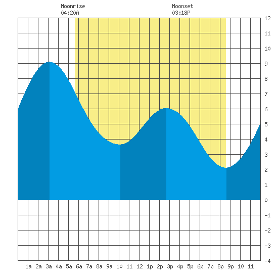 Neptune Beach tide chart for Thursday, May 6, 2021