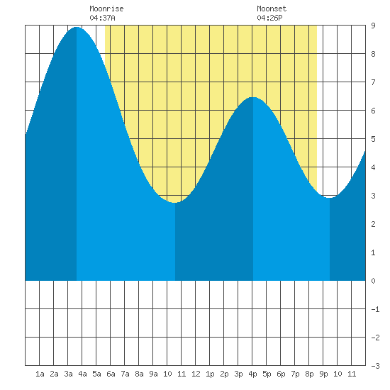 Neptune Beach tide chart for Friday, May 7, 2021