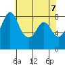 Neptune Beach tide chart for Friday, May 7, 2021