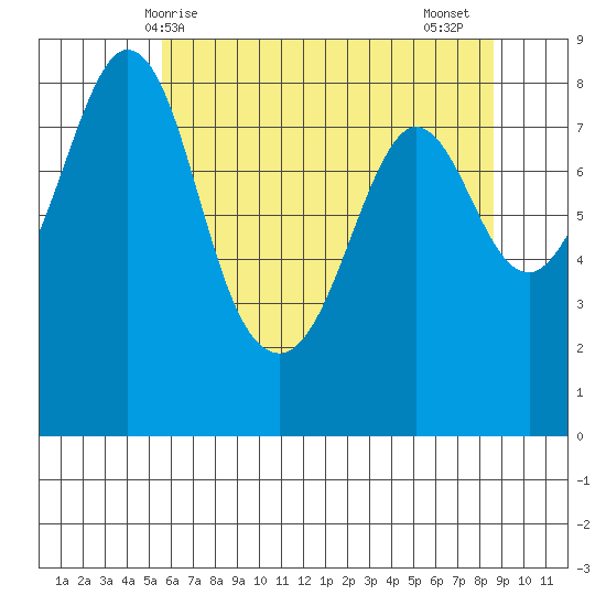 Neptune Beach tide chart for Saturday, May 8, 2021