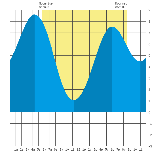 Neptune Beach tide chart for Sunday, May 9, 2021