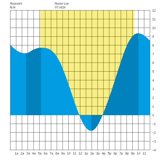 Neptune Beach tide chart for Sunday, June 13, 2021