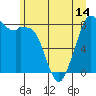 Neptune Beach tide chart for Monday, June 14, 2021