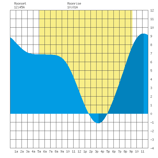 Neptune Beach tide chart for Tuesday, June 15, 2021