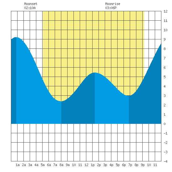 Neptune Beach tide chart for Saturday, June 19, 2021