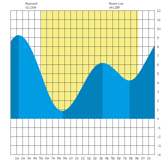 Neptune Beach tide chart for Sunday, June 20, 2021
