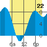 Neptune Beach tide chart for Tuesday, June 22, 2021