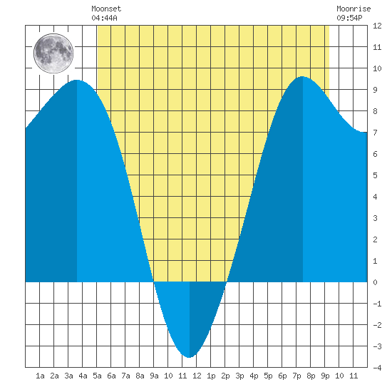 Neptune Beach tide chart for Thursday, June 24, 2021