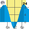 Neptune Beach tide chart for Thursday, June 24, 2021