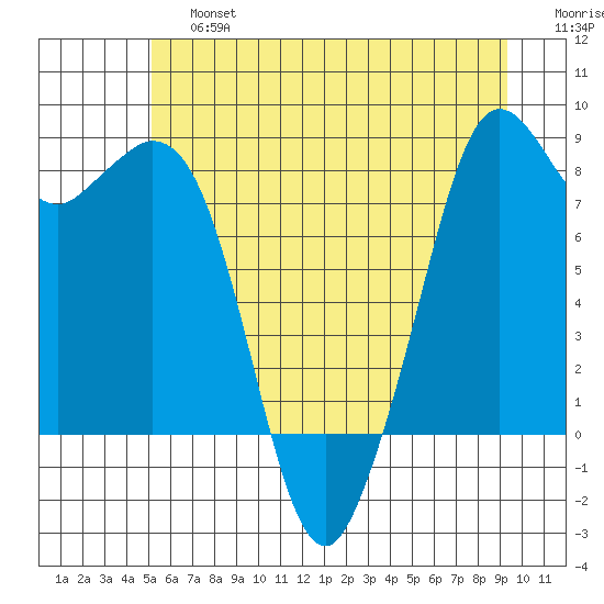 Neptune Beach tide chart for Saturday, June 26, 2021