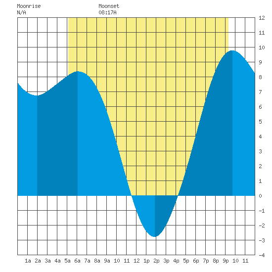 Neptune Beach tide chart for Sunday, June 27, 2021