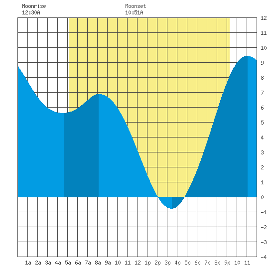 Neptune Beach tide chart for Tuesday, June 29, 2021