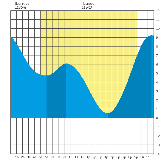 Neptune Beach tide chart for Wednesday, June 30, 2021