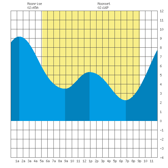 Neptune Beach tide chart for Thursday, June 3, 2021