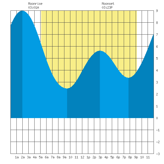 Neptune Beach tide chart for Friday, June 4, 2021