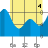 Neptune Beach tide chart for Friday, June 4, 2021