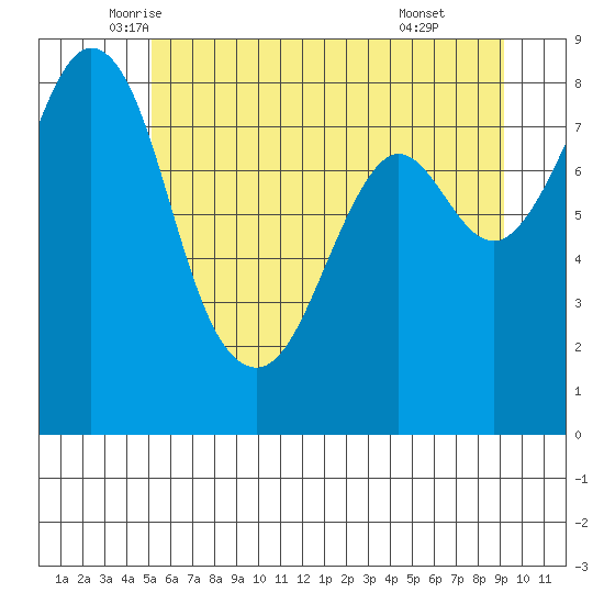 Neptune Beach tide chart for Saturday, June 5, 2021