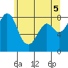 Neptune Beach tide chart for Saturday, June 5, 2021