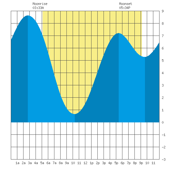 Neptune Beach tide chart for Sunday, June 6, 2021