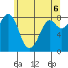Neptune Beach tide chart for Sunday, June 6, 2021