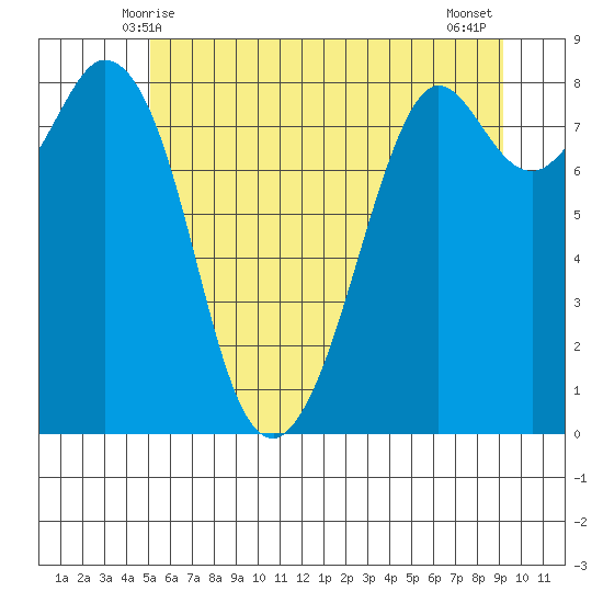 Neptune Beach tide chart for Monday, June 7, 2021