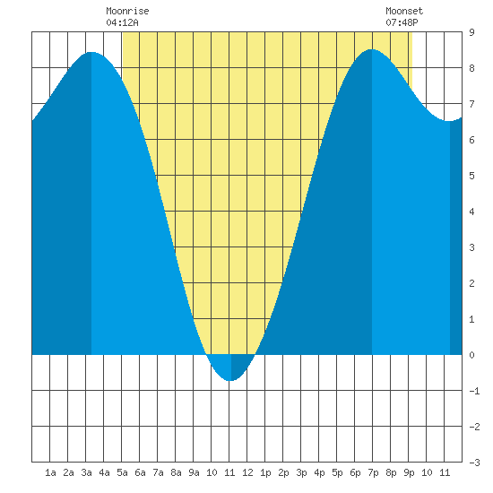 Neptune Beach tide chart for Tuesday, June 8, 2021
