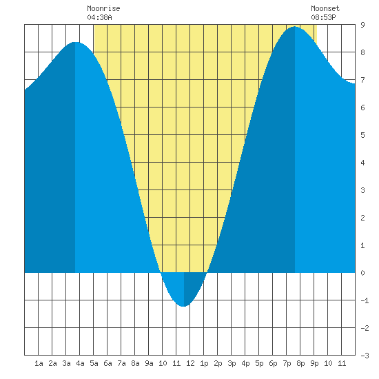 Neptune Beach tide chart for Wednesday, June 9, 2021