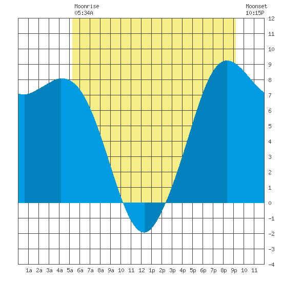 Neptune Beach tide chart for Saturday, July 10, 2021