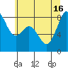 Neptune Beach tide chart for Friday, July 16, 2021