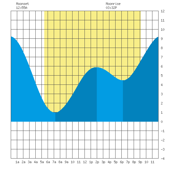 Neptune Beach tide chart for Sunday, July 18, 2021