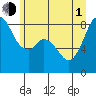 Neptune Beach tide chart for Thursday, July 1, 2021