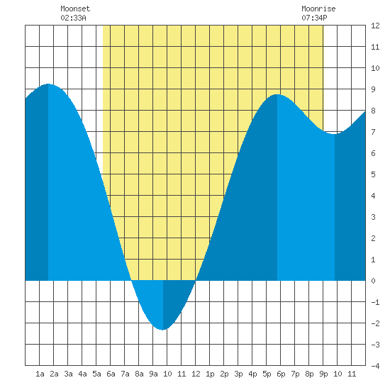 Neptune Beach tide chart for Wednesday, July 21, 2021
