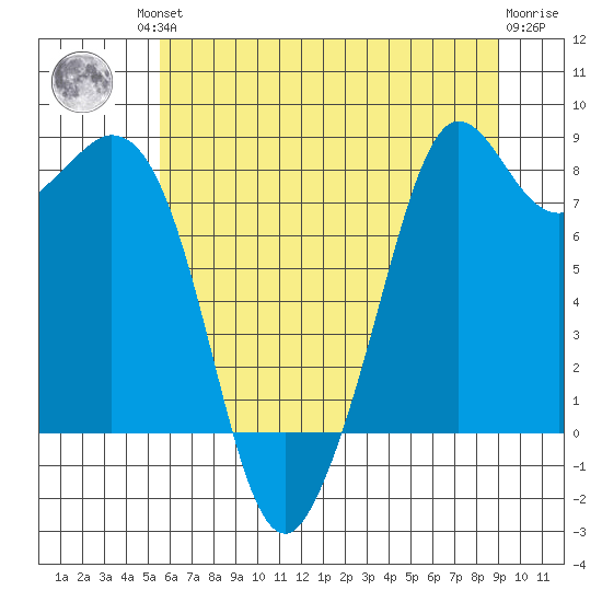 Neptune Beach tide chart for Friday, July 23, 2021
