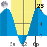 Neptune Beach tide chart for Friday, July 23, 2021