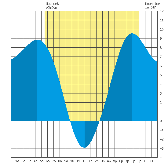 Neptune Beach tide chart for Saturday, July 24, 2021